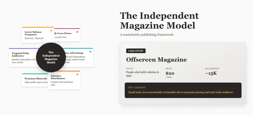 Death and Rebirth of Print Magazines in the Digital Age