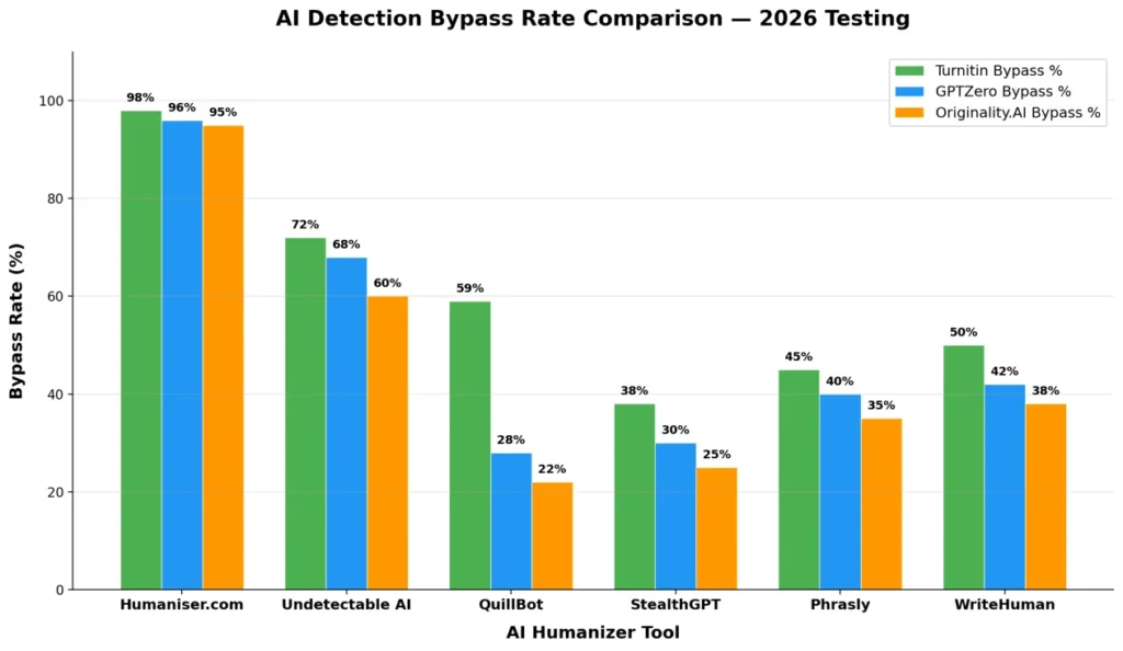 AI Detection Bypass Rate.jpg