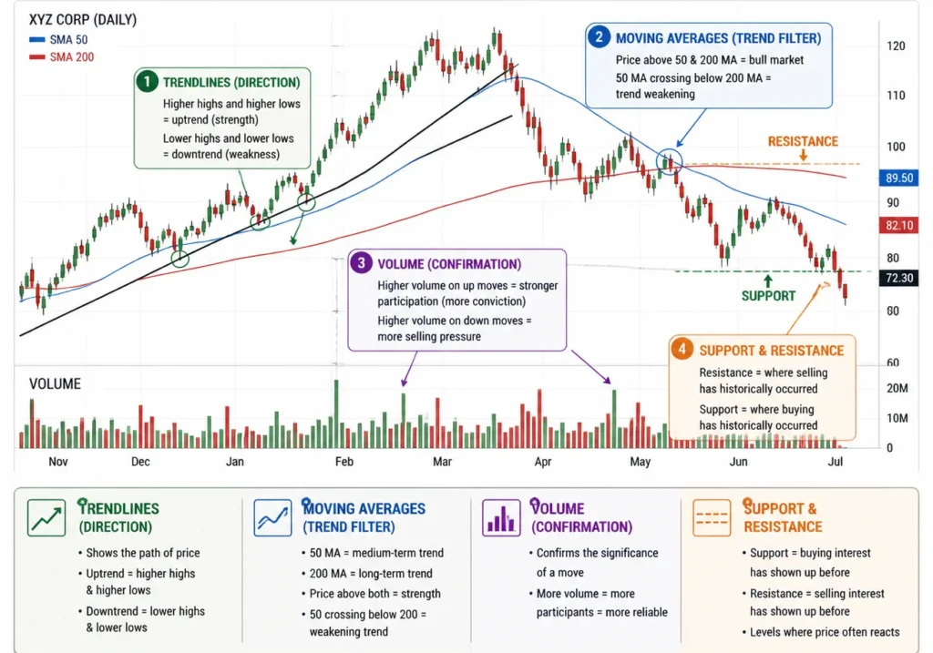 Reading Price Action and Volume for Market Sentiment