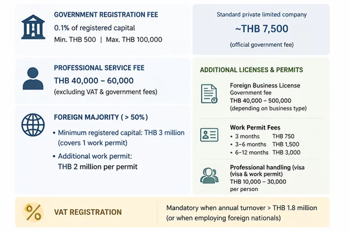 Start with what registration actually costs you