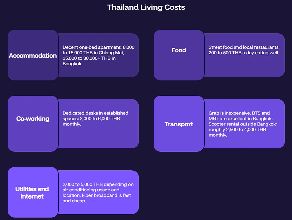 Thailand Living Costs