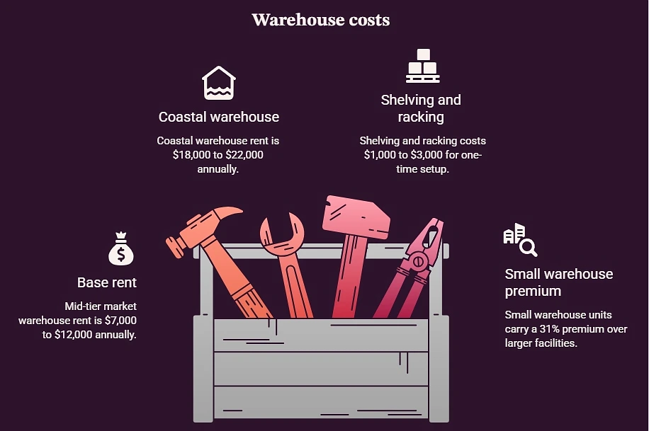 Wearhouse Costs