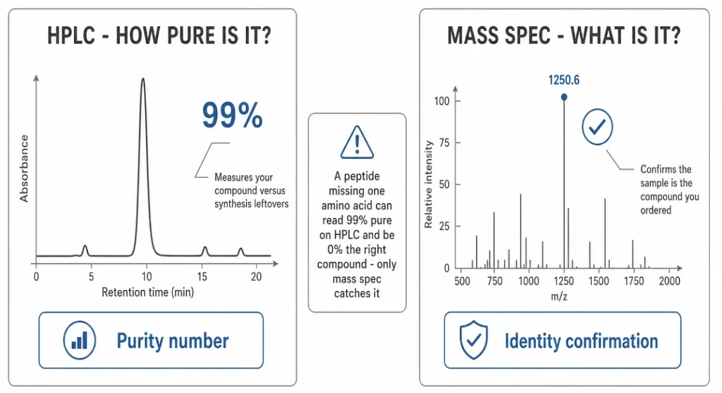 Diagram contrasting an HPLC purity peak with a mass spec identity confirmation on a certificate of analysis