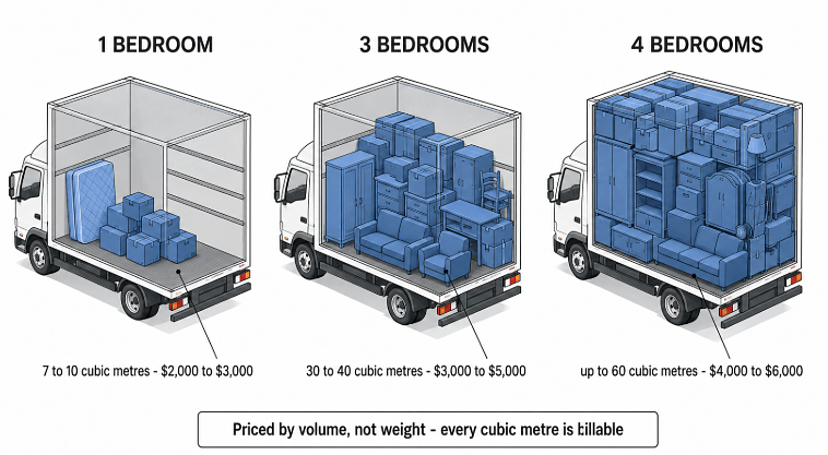 Diagram of three removalist trucks filling with more furniture as home size and cost rise