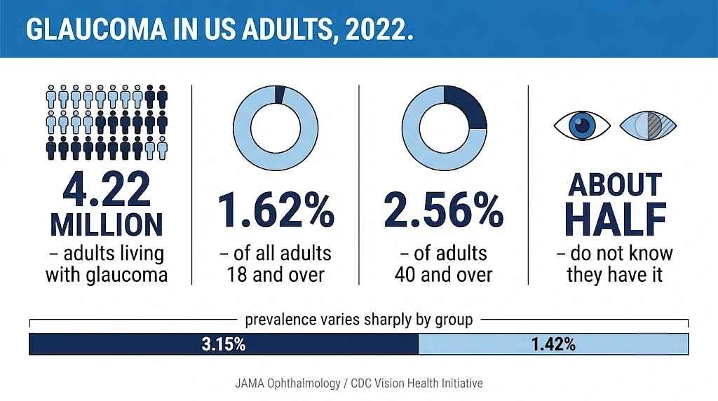 Four million diagnosed, and about half the people who have it still do not know