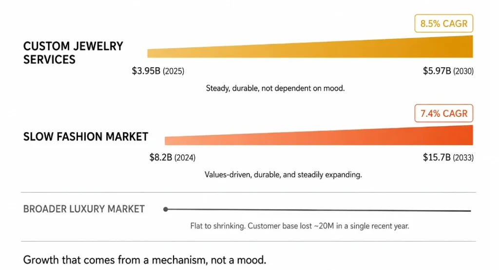 Market growth data