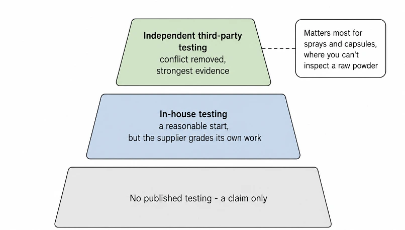 Tiered figure ranking no testing, in-house testing and independent third-party testing by strength of evidence